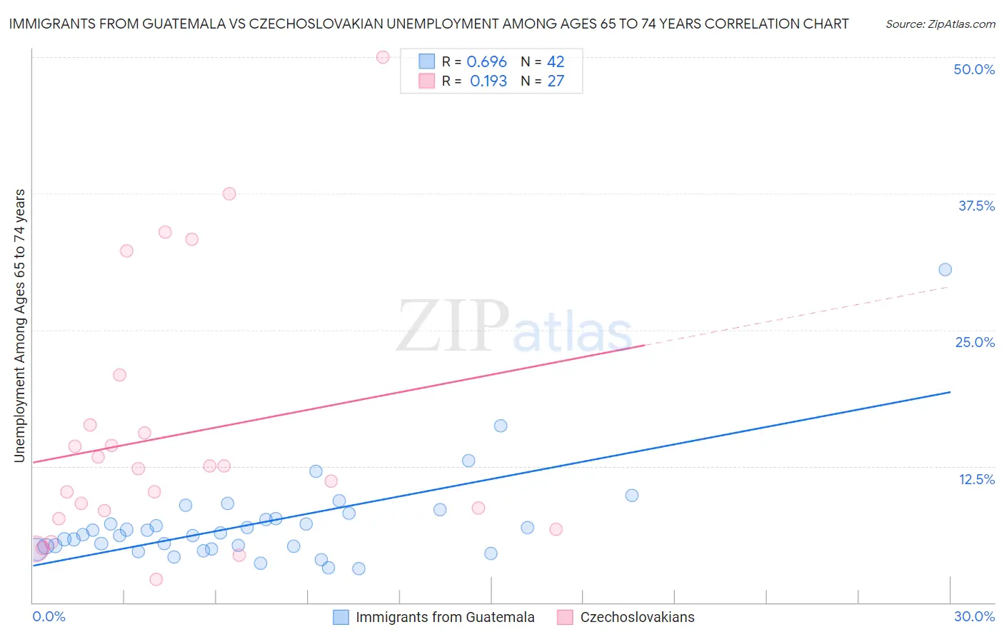 Immigrants from Guatemala vs Czechoslovakian Unemployment Among Ages 65 to 74 years
