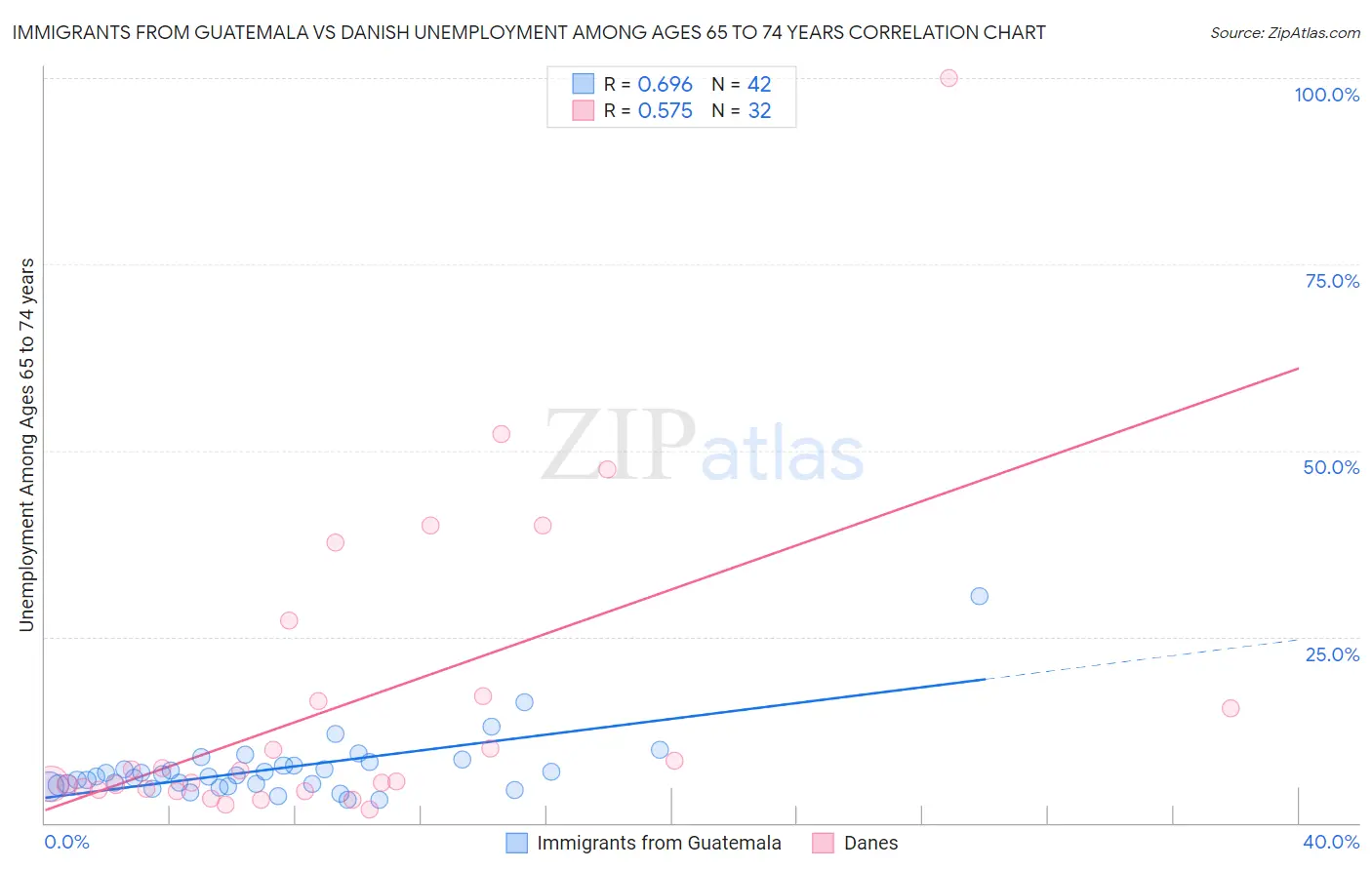 Immigrants from Guatemala vs Danish Unemployment Among Ages 65 to 74 years