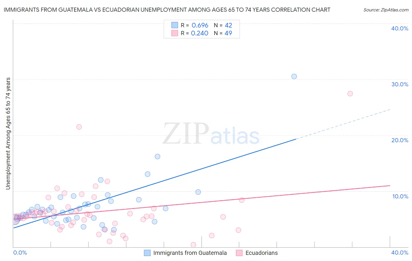 Immigrants from Guatemala vs Ecuadorian Unemployment Among Ages 65 to 74 years