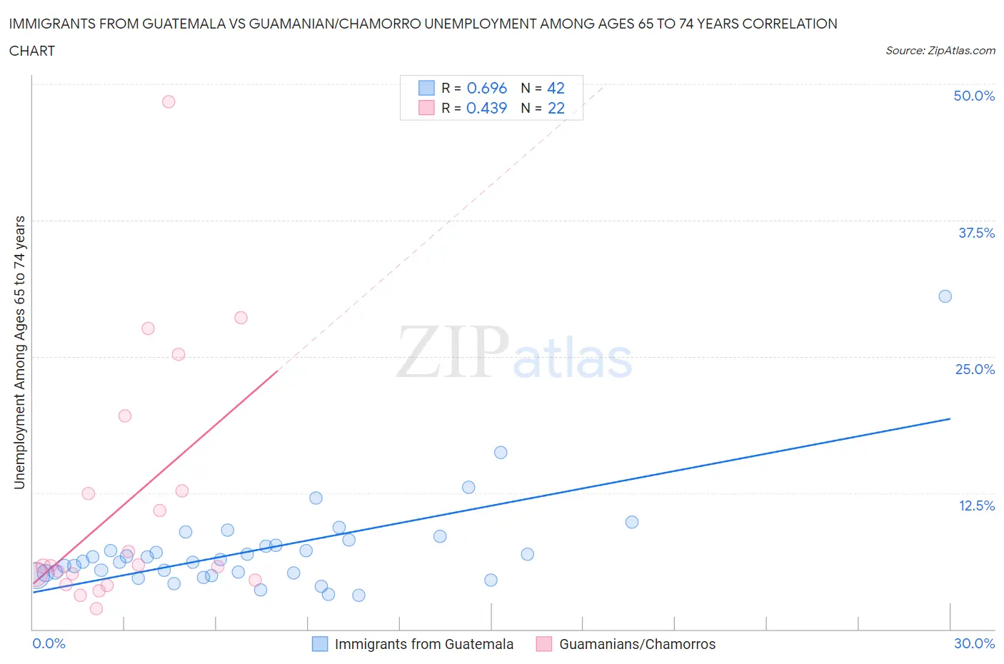 Immigrants from Guatemala vs Guamanian/Chamorro Unemployment Among Ages 65 to 74 years