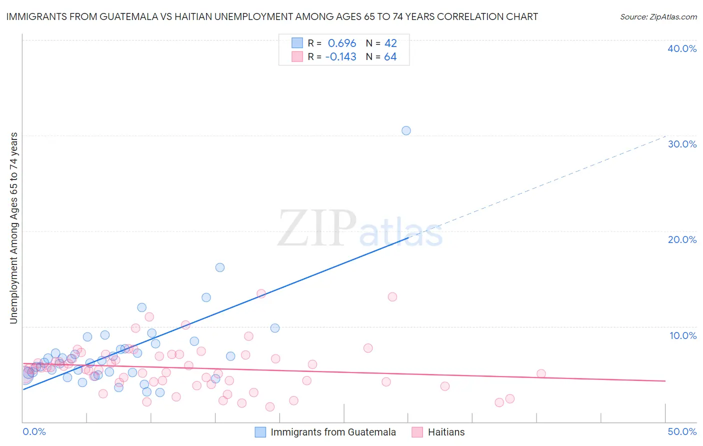 Immigrants from Guatemala vs Haitian Unemployment Among Ages 65 to 74 years