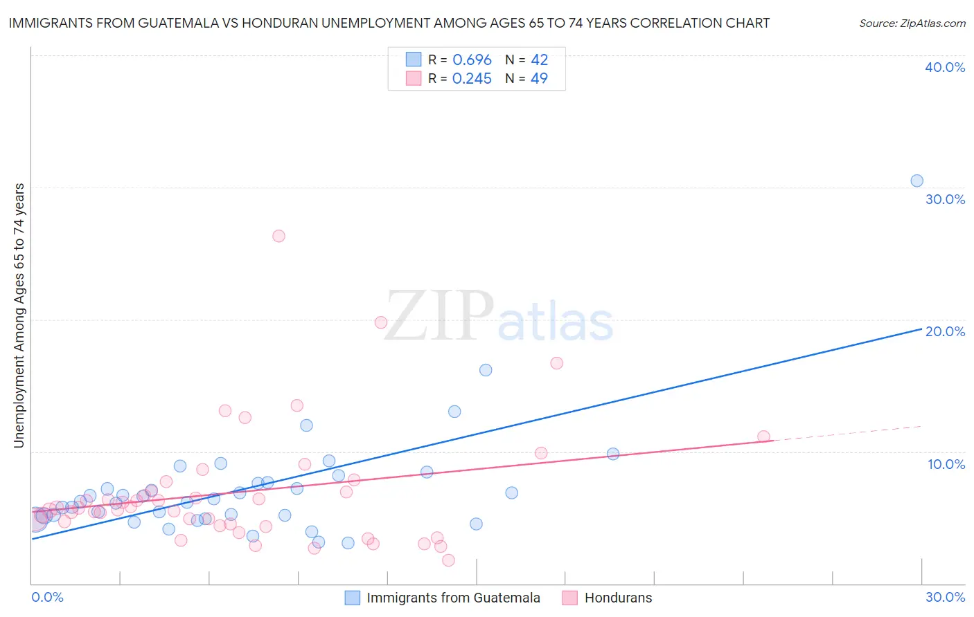 Immigrants from Guatemala vs Honduran Unemployment Among Ages 65 to 74 years