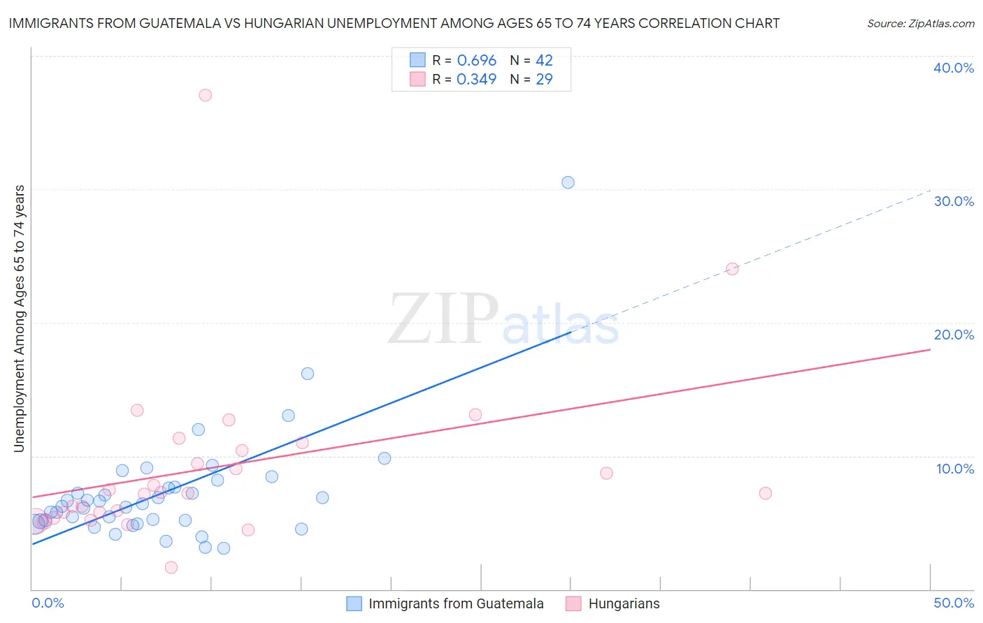 Immigrants from Guatemala vs Hungarian Unemployment Among Ages 65 to 74 years