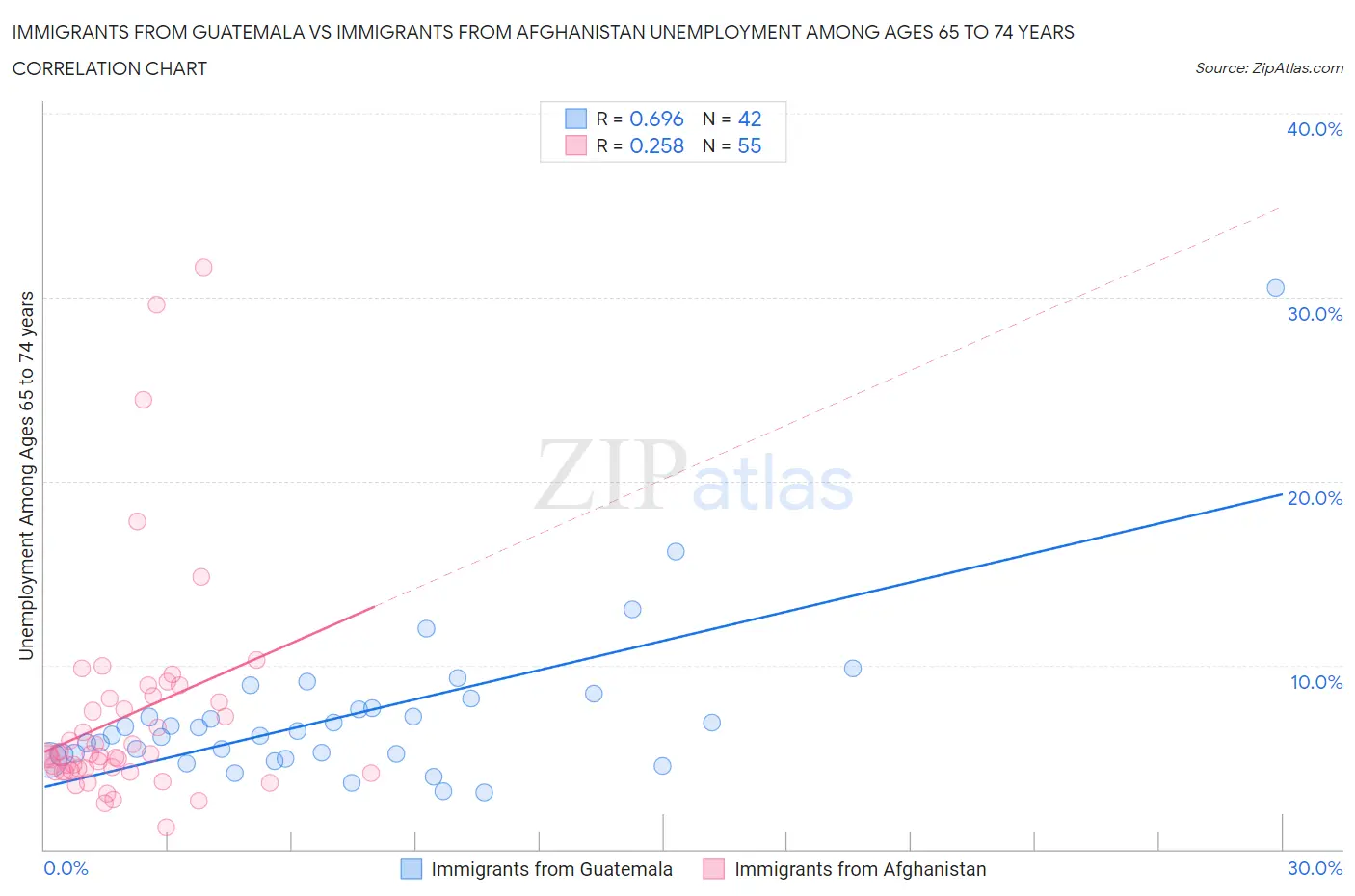 Immigrants from Guatemala vs Immigrants from Afghanistan Unemployment Among Ages 65 to 74 years