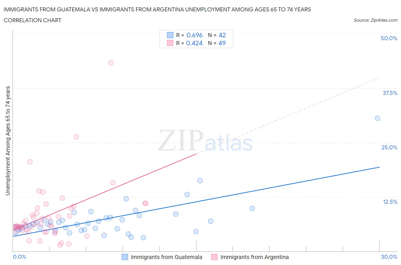 Immigrants from Guatemala vs Immigrants from Argentina Unemployment Among Ages 65 to 74 years