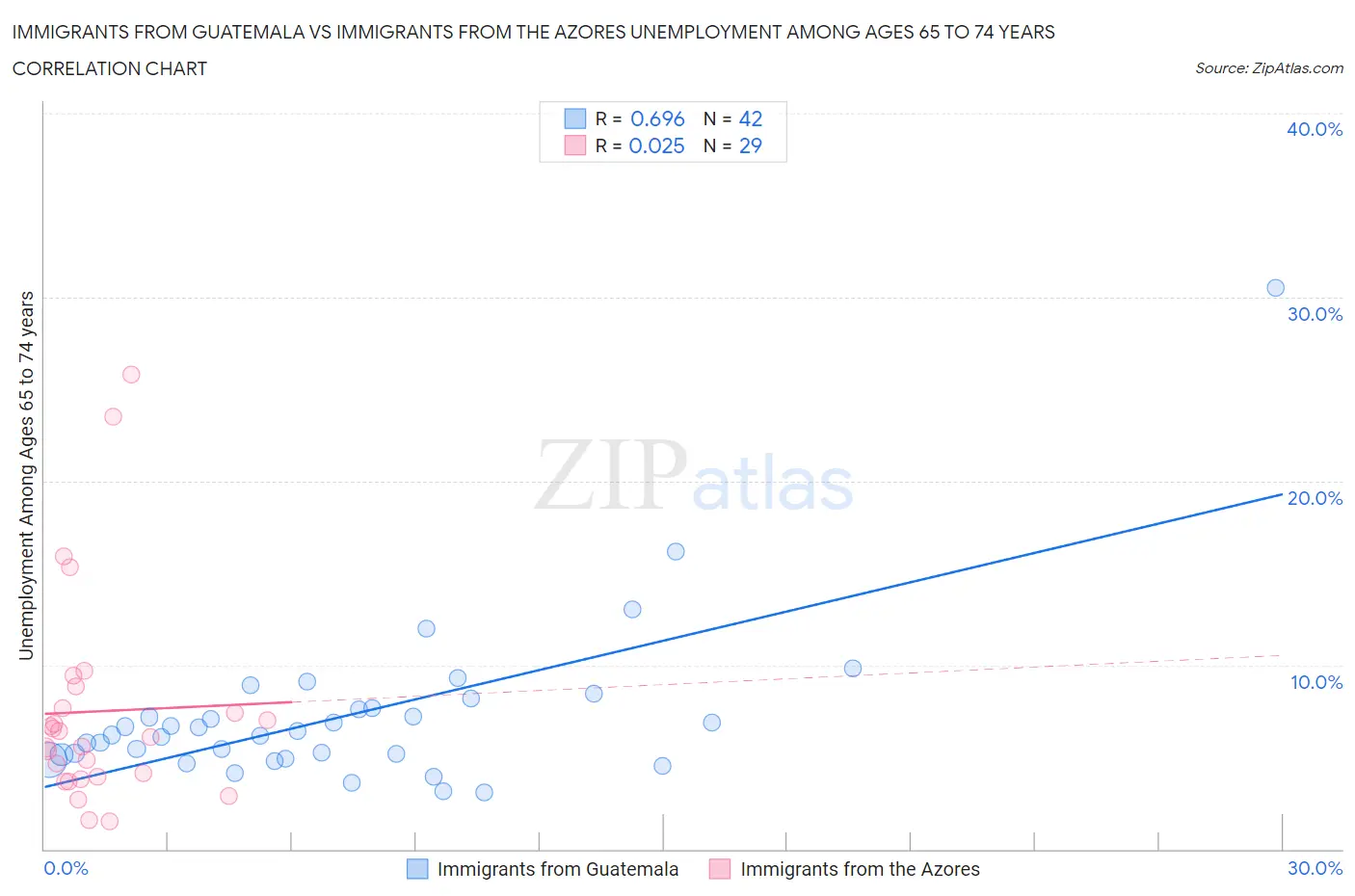 Immigrants from Guatemala vs Immigrants from the Azores Unemployment Among Ages 65 to 74 years