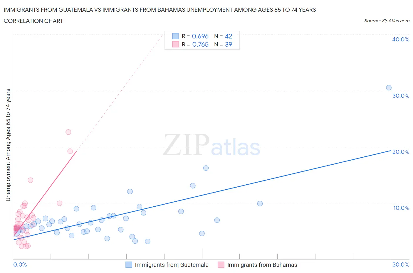 Immigrants from Guatemala vs Immigrants from Bahamas Unemployment Among Ages 65 to 74 years