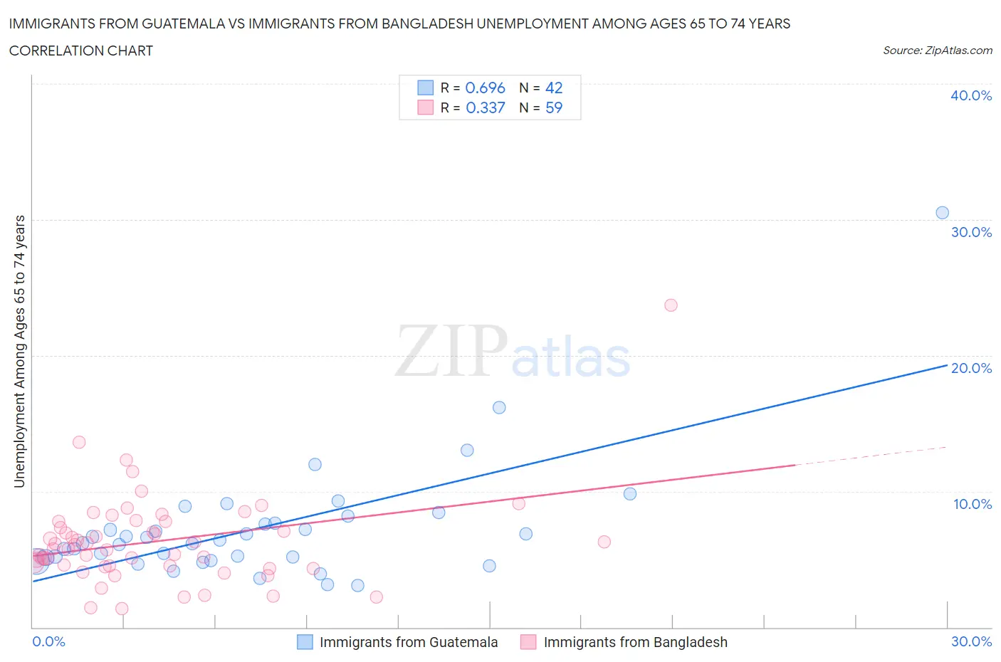 Immigrants from Guatemala vs Immigrants from Bangladesh Unemployment Among Ages 65 to 74 years