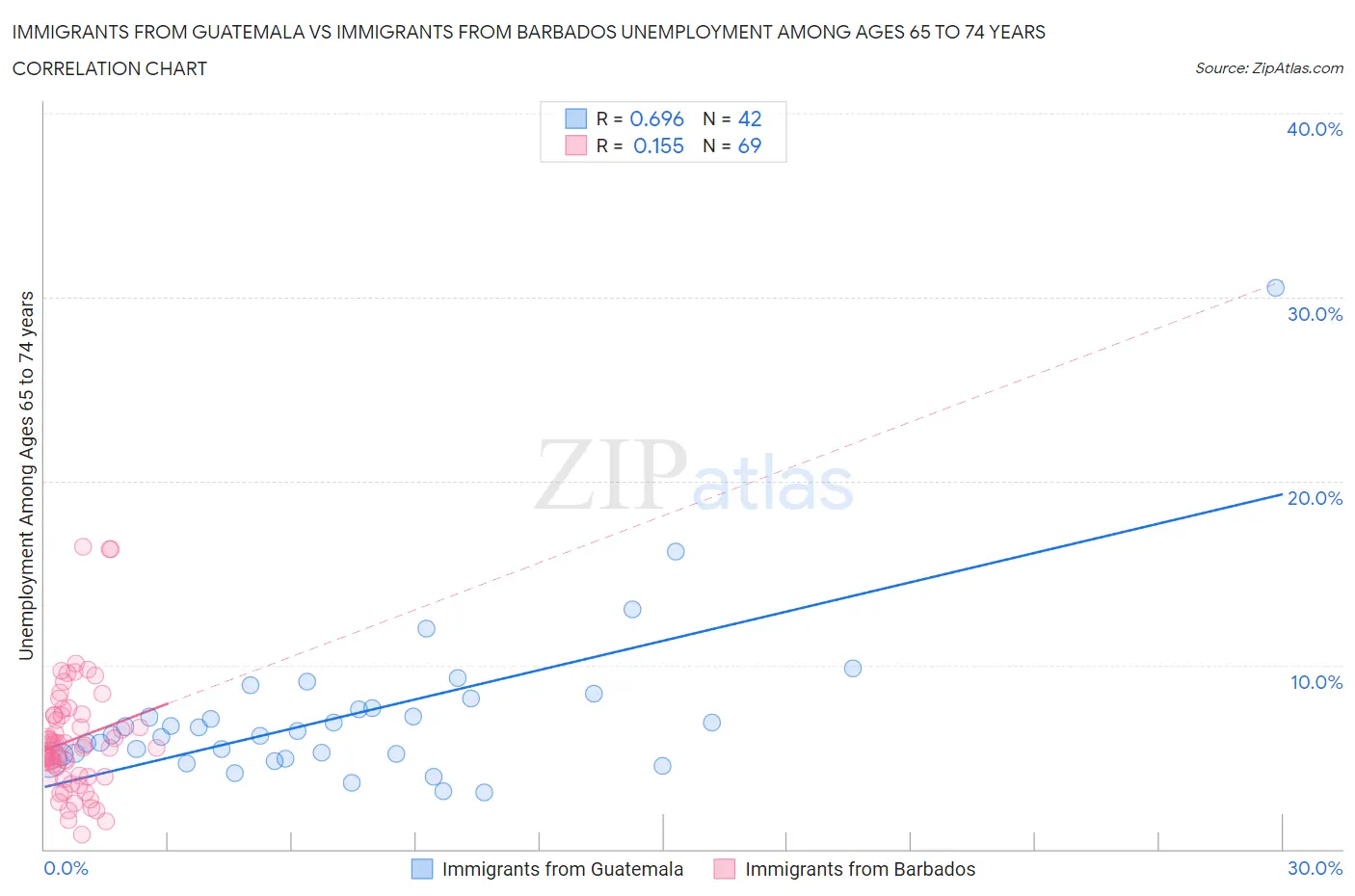 Immigrants from Guatemala vs Immigrants from Barbados Unemployment Among Ages 65 to 74 years
