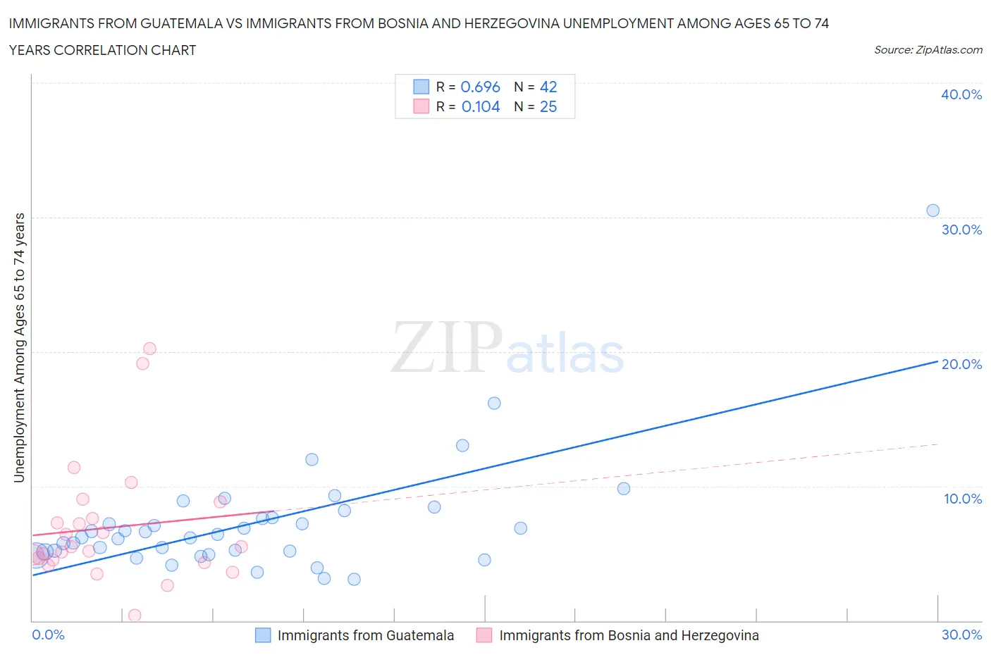 Immigrants from Guatemala vs Immigrants from Bosnia and Herzegovina Unemployment Among Ages 65 to 74 years