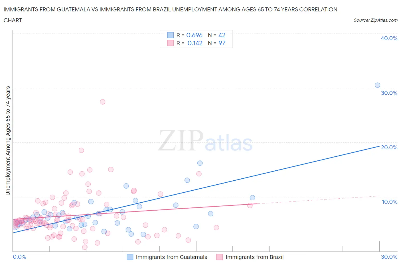 Immigrants from Guatemala vs Immigrants from Brazil Unemployment Among Ages 65 to 74 years