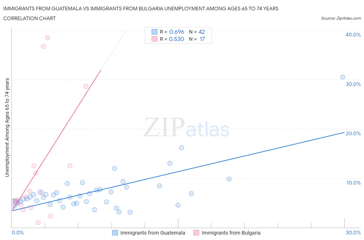 Immigrants from Guatemala vs Immigrants from Bulgaria Unemployment Among Ages 65 to 74 years