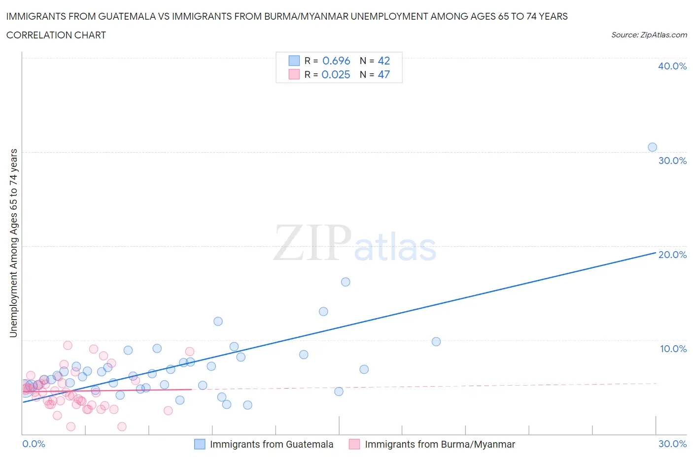 Immigrants from Guatemala vs Immigrants from Burma/Myanmar Unemployment Among Ages 65 to 74 years