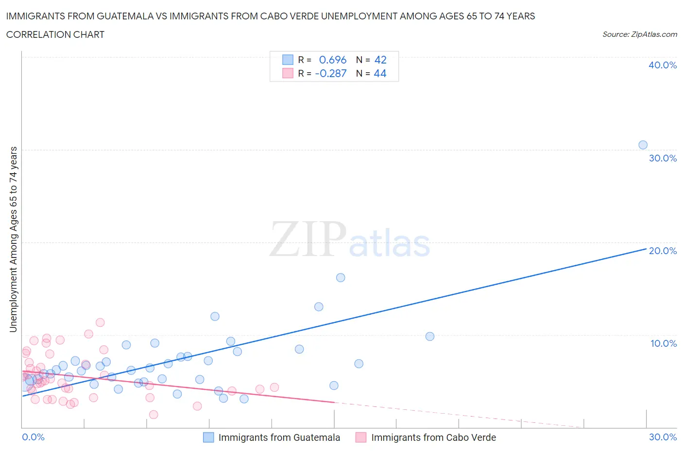 Immigrants from Guatemala vs Immigrants from Cabo Verde Unemployment Among Ages 65 to 74 years
