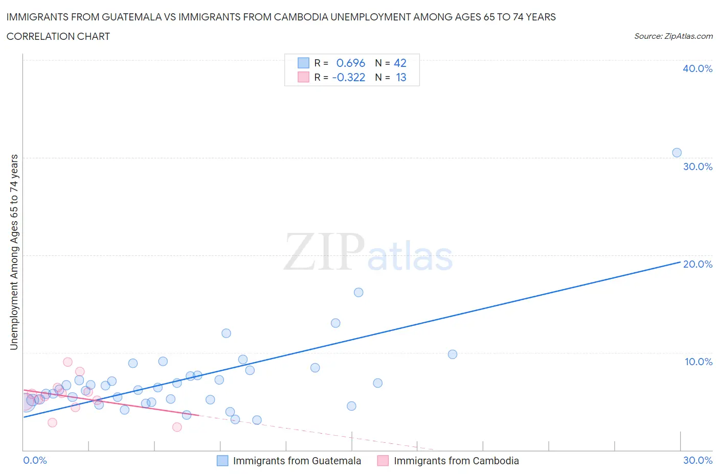 Immigrants from Guatemala vs Immigrants from Cambodia Unemployment Among Ages 65 to 74 years