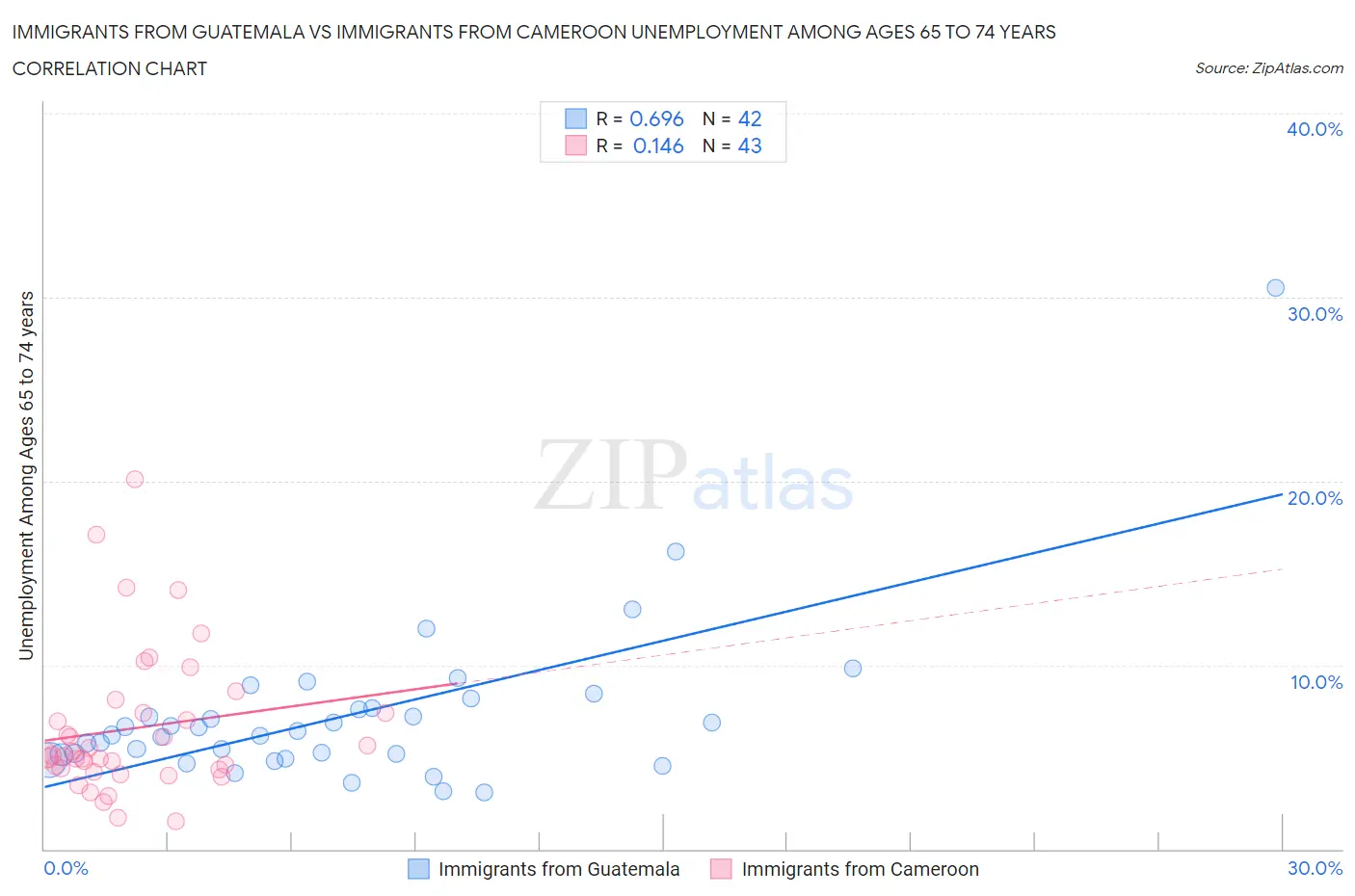 Immigrants from Guatemala vs Immigrants from Cameroon Unemployment Among Ages 65 to 74 years