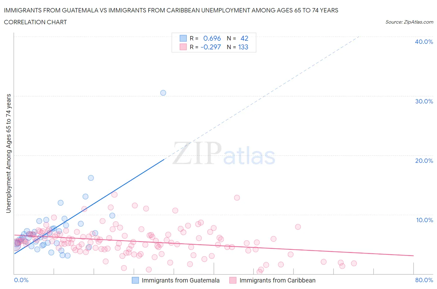 Immigrants from Guatemala vs Immigrants from Caribbean Unemployment Among Ages 65 to 74 years