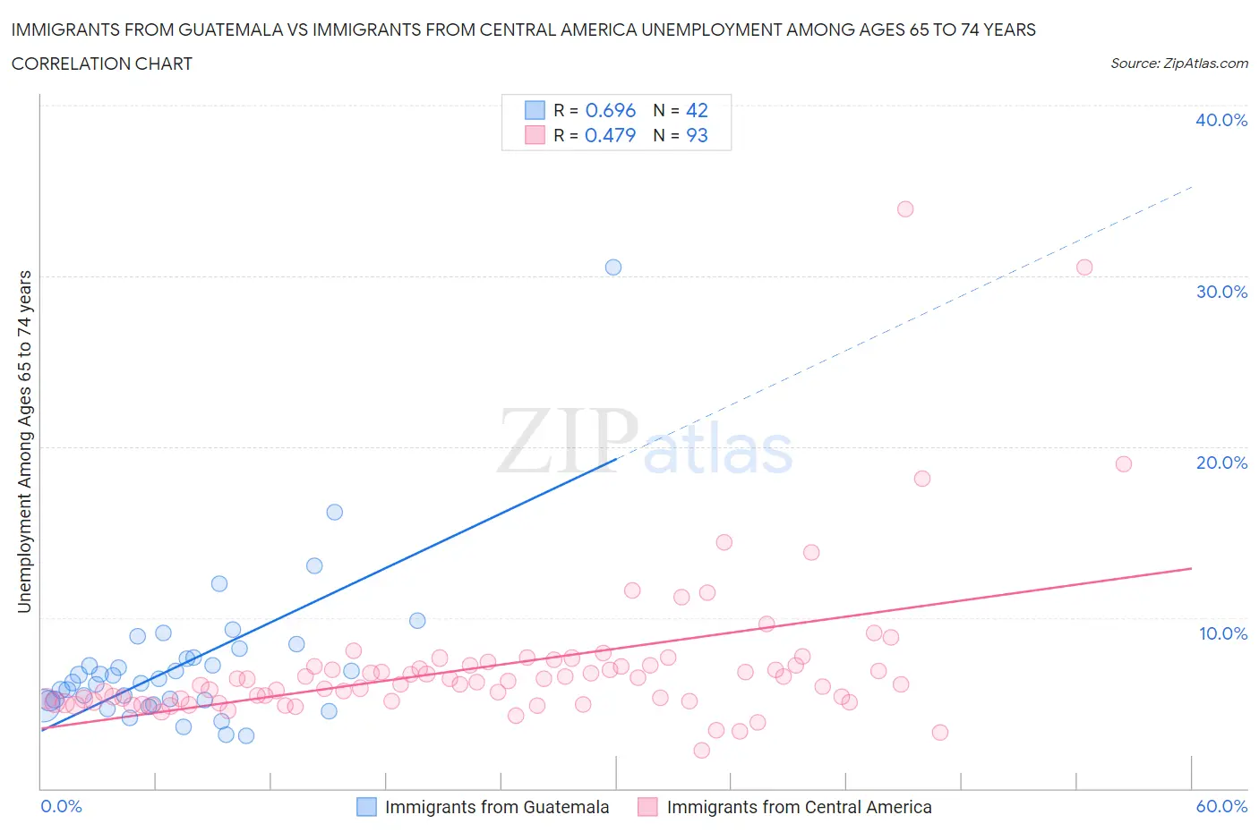 Immigrants from Guatemala vs Immigrants from Central America Unemployment Among Ages 65 to 74 years