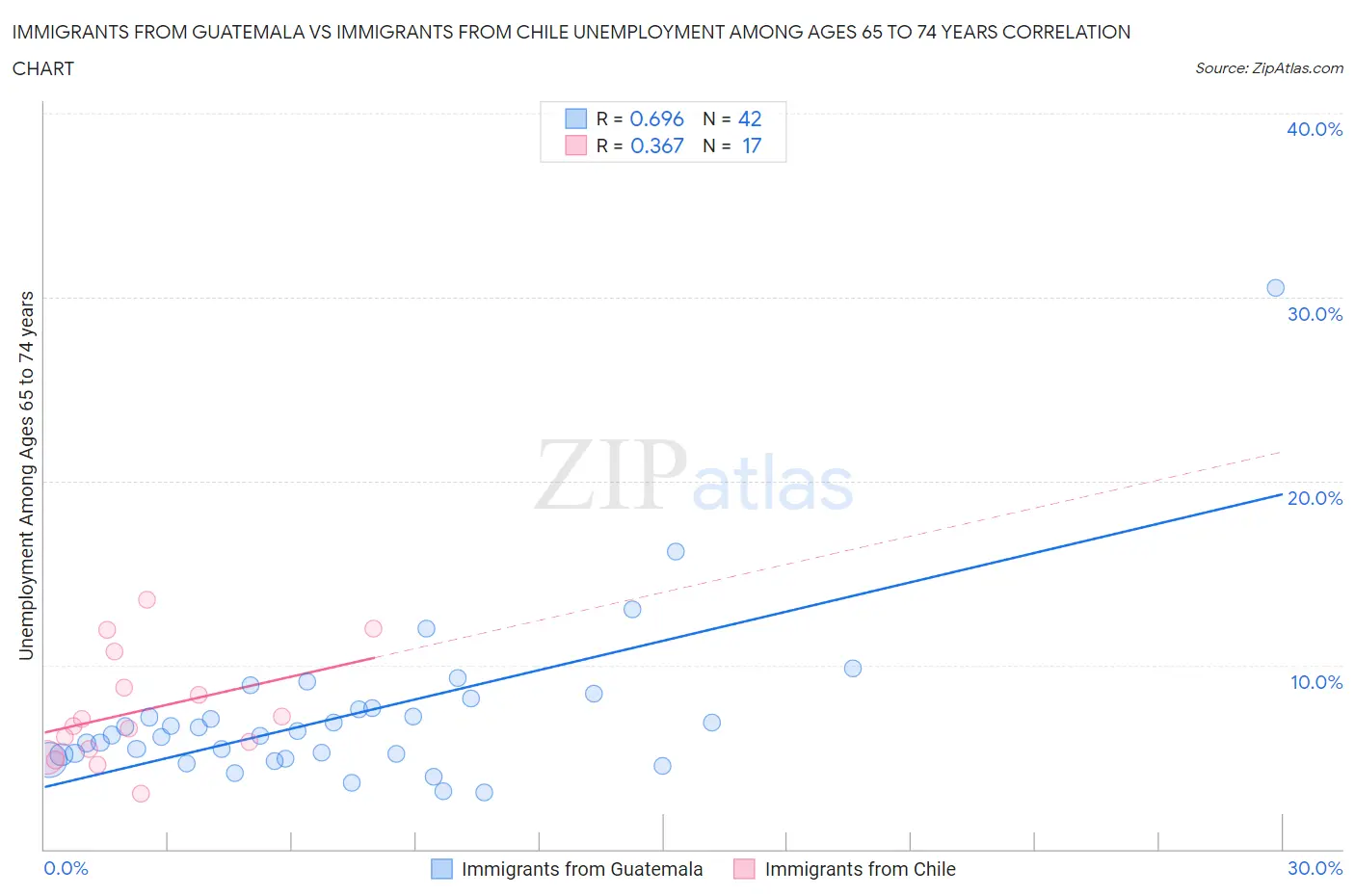 Immigrants from Guatemala vs Immigrants from Chile Unemployment Among Ages 65 to 74 years