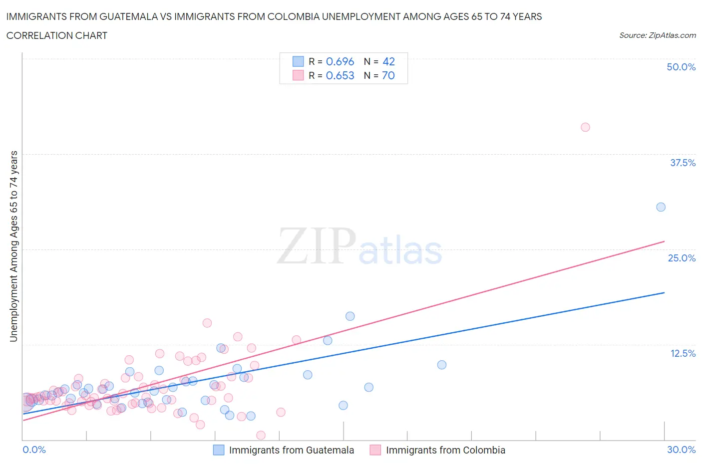 Immigrants from Guatemala vs Immigrants from Colombia Unemployment Among Ages 65 to 74 years