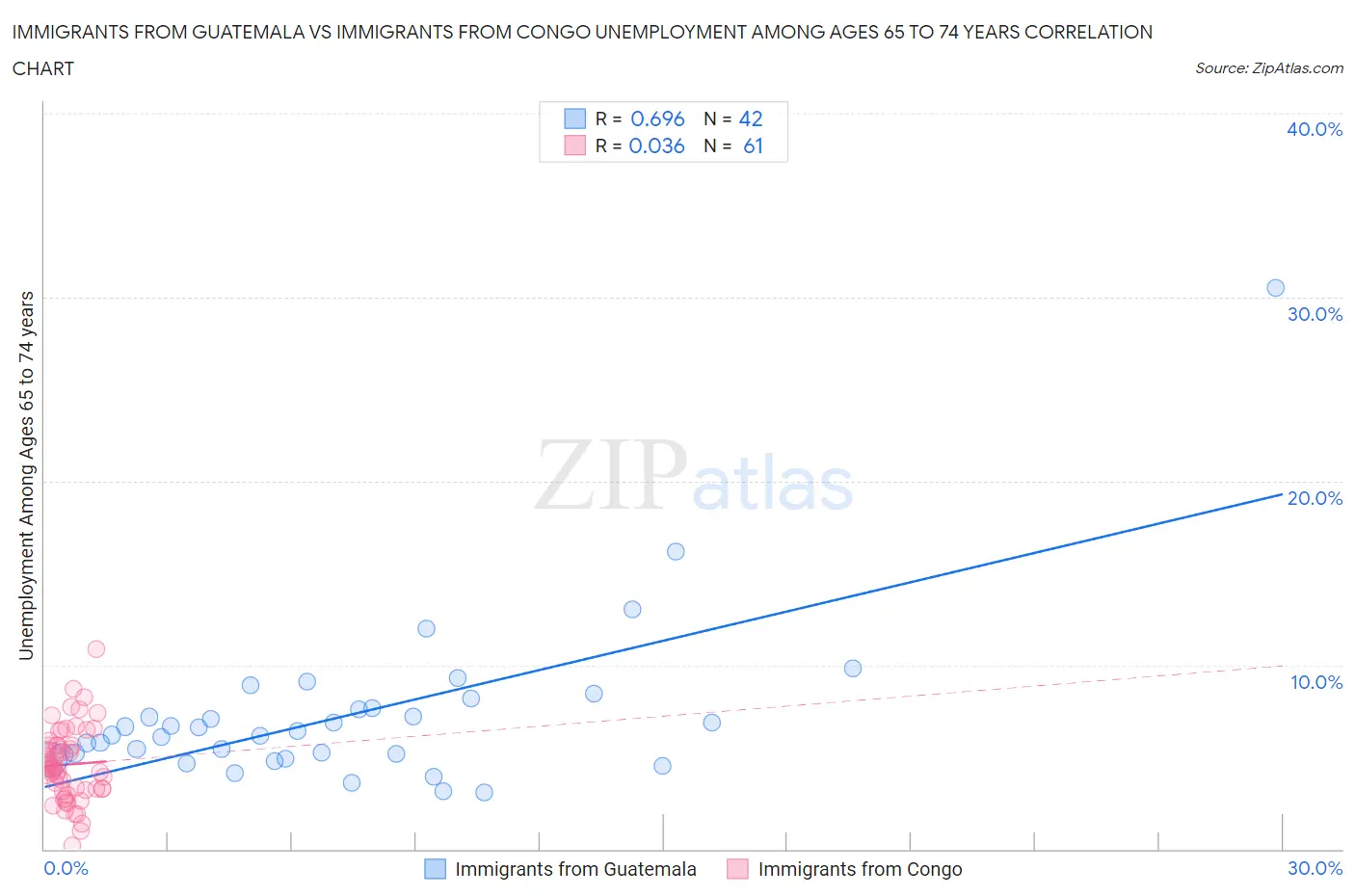 Immigrants from Guatemala vs Immigrants from Congo Unemployment Among Ages 65 to 74 years