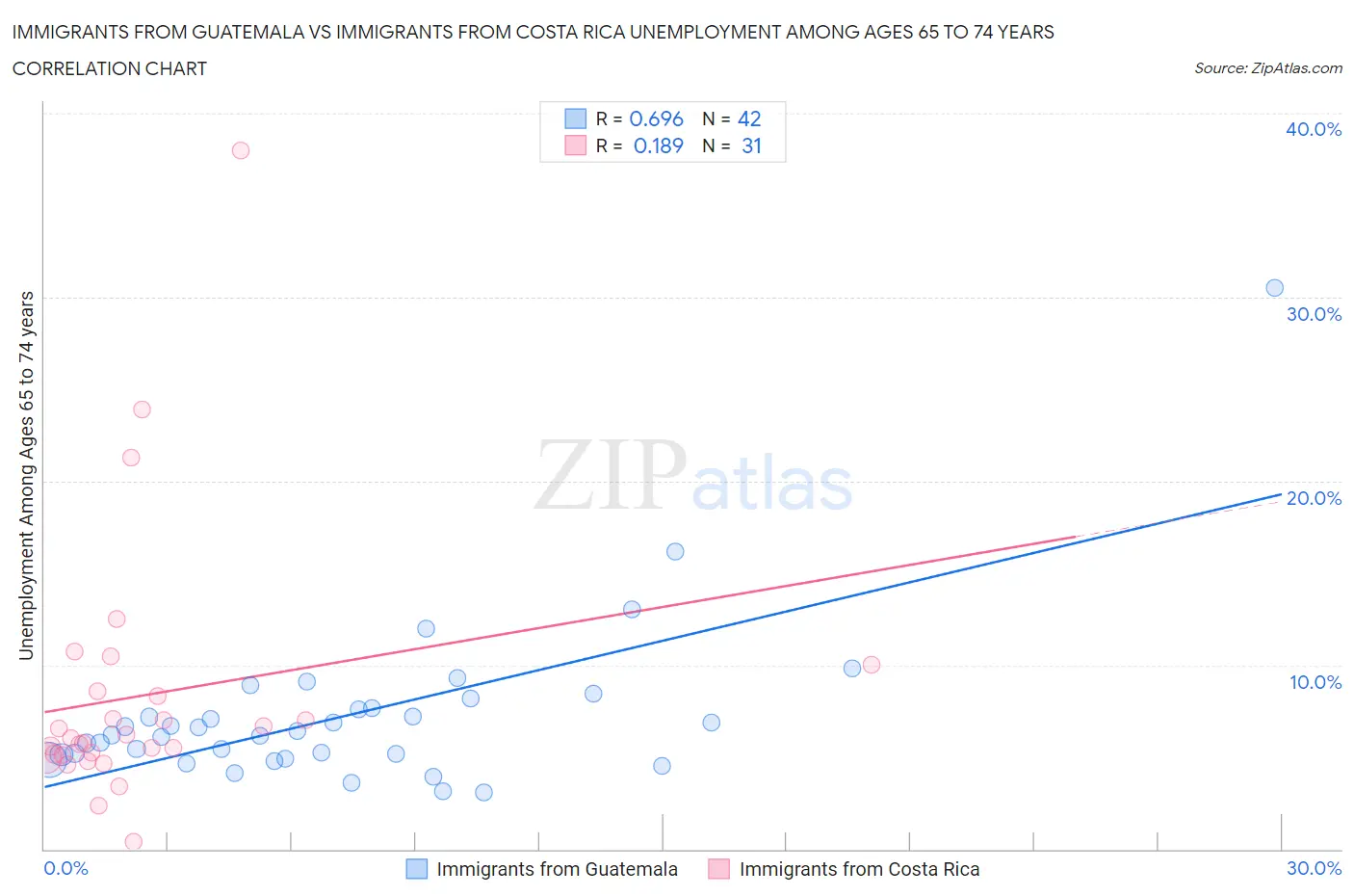 Immigrants from Guatemala vs Immigrants from Costa Rica Unemployment Among Ages 65 to 74 years