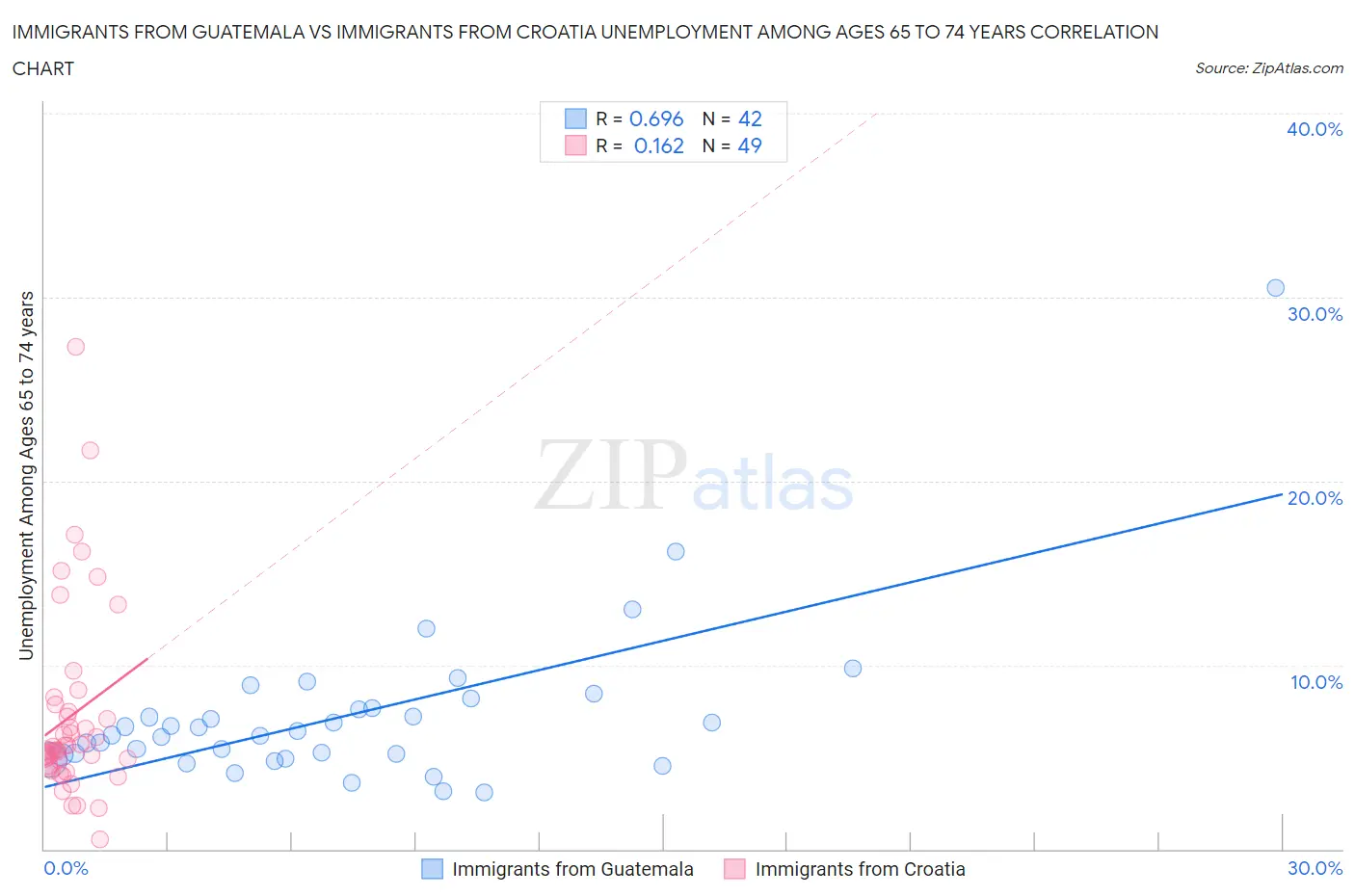Immigrants from Guatemala vs Immigrants from Croatia Unemployment Among Ages 65 to 74 years