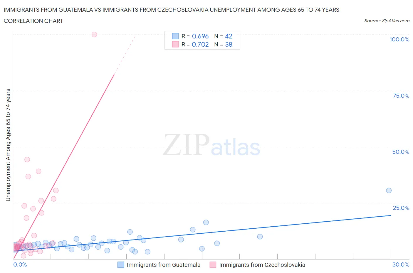 Immigrants from Guatemala vs Immigrants from Czechoslovakia Unemployment Among Ages 65 to 74 years