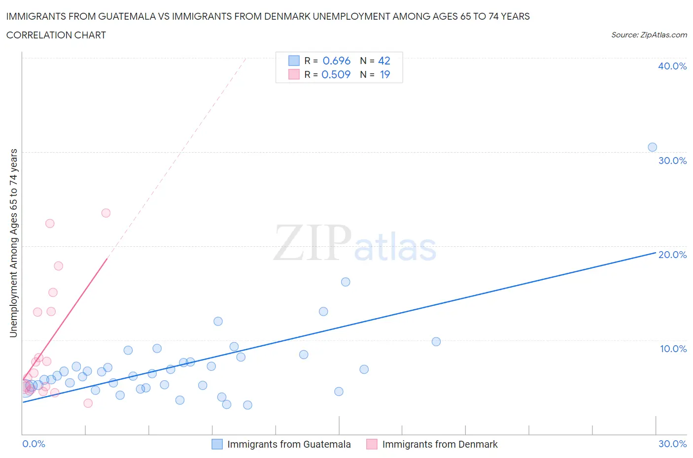 Immigrants from Guatemala vs Immigrants from Denmark Unemployment Among Ages 65 to 74 years