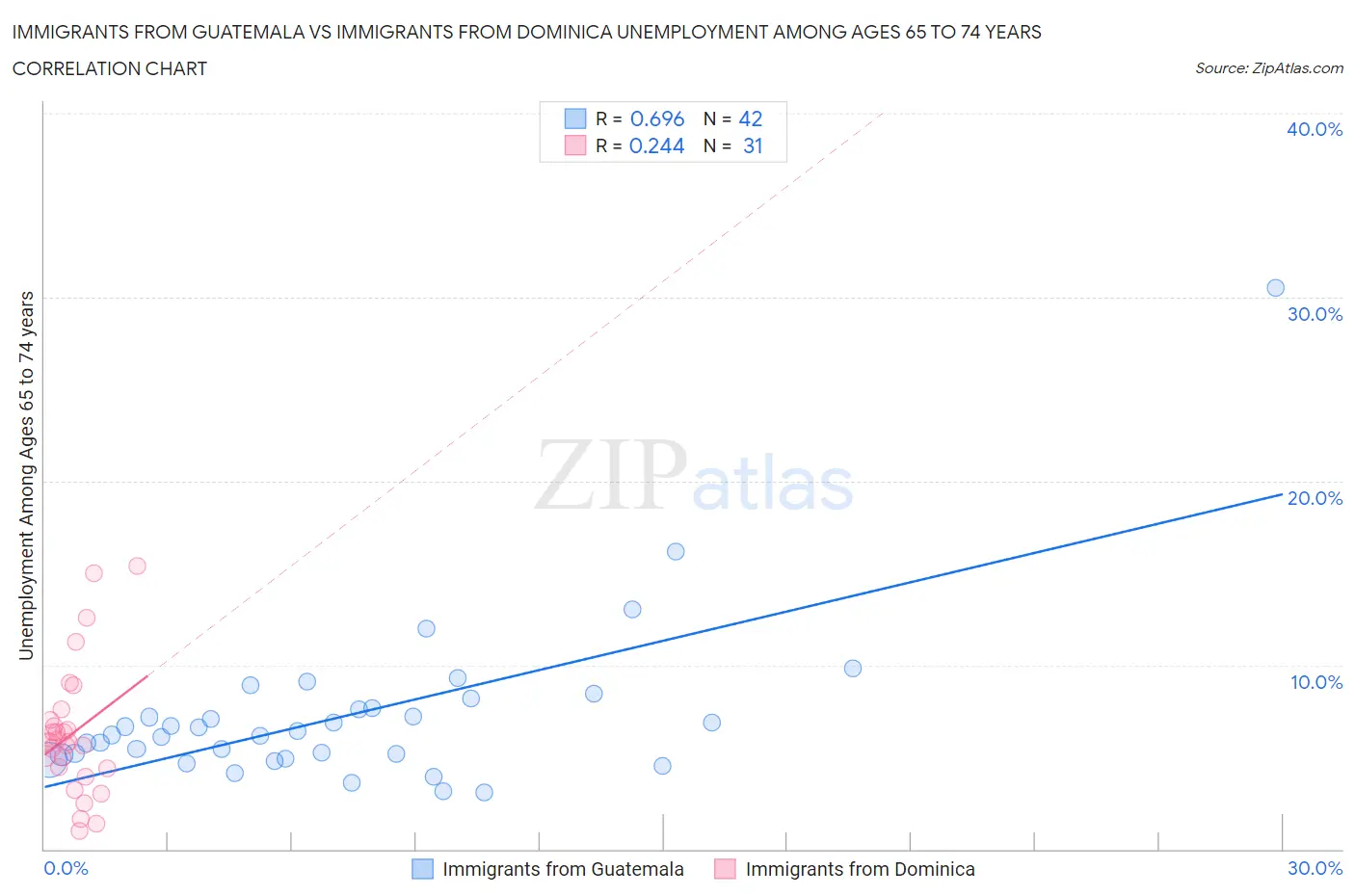 Immigrants from Guatemala vs Immigrants from Dominica Unemployment Among Ages 65 to 74 years