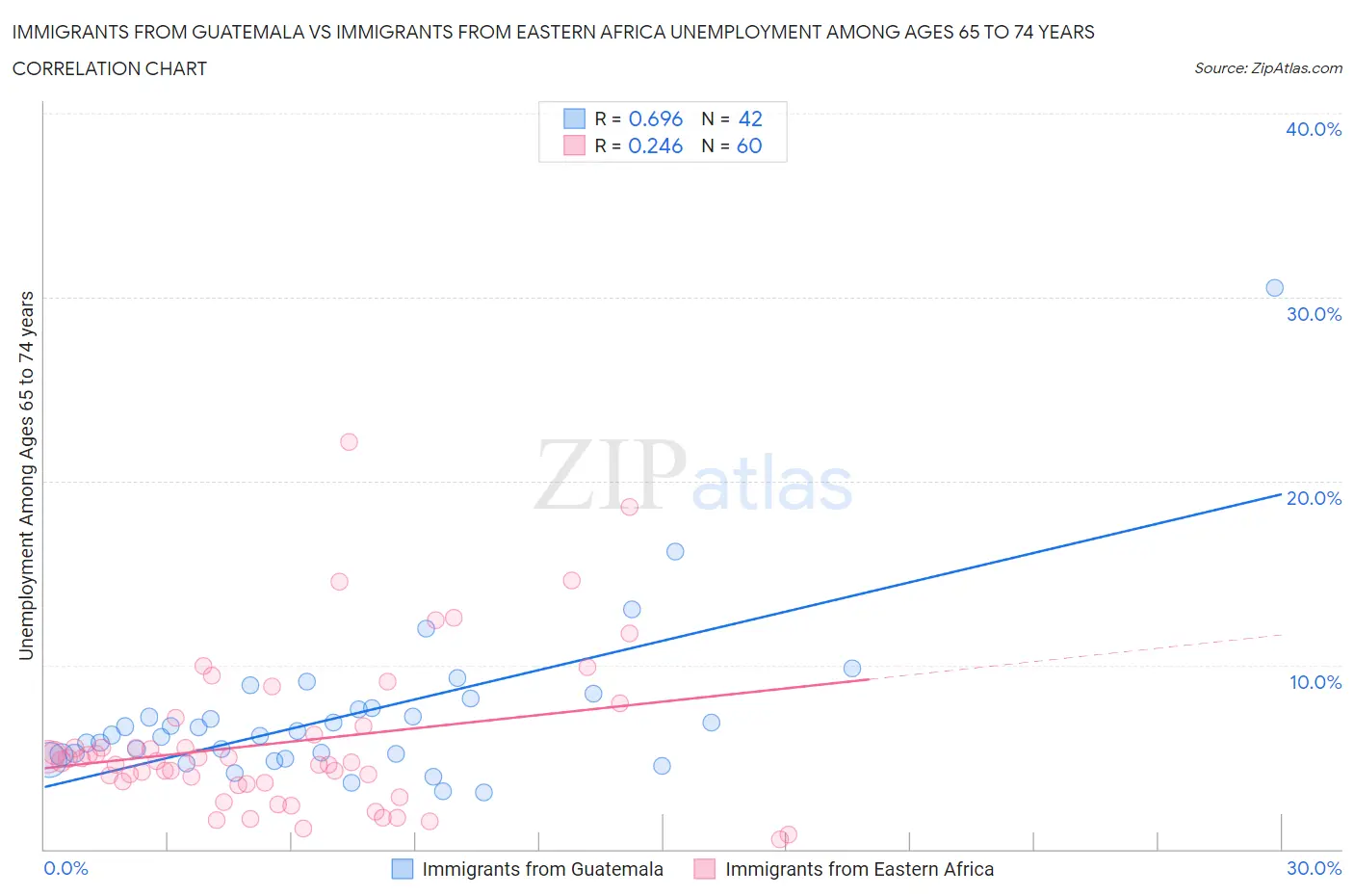 Immigrants from Guatemala vs Immigrants from Eastern Africa Unemployment Among Ages 65 to 74 years