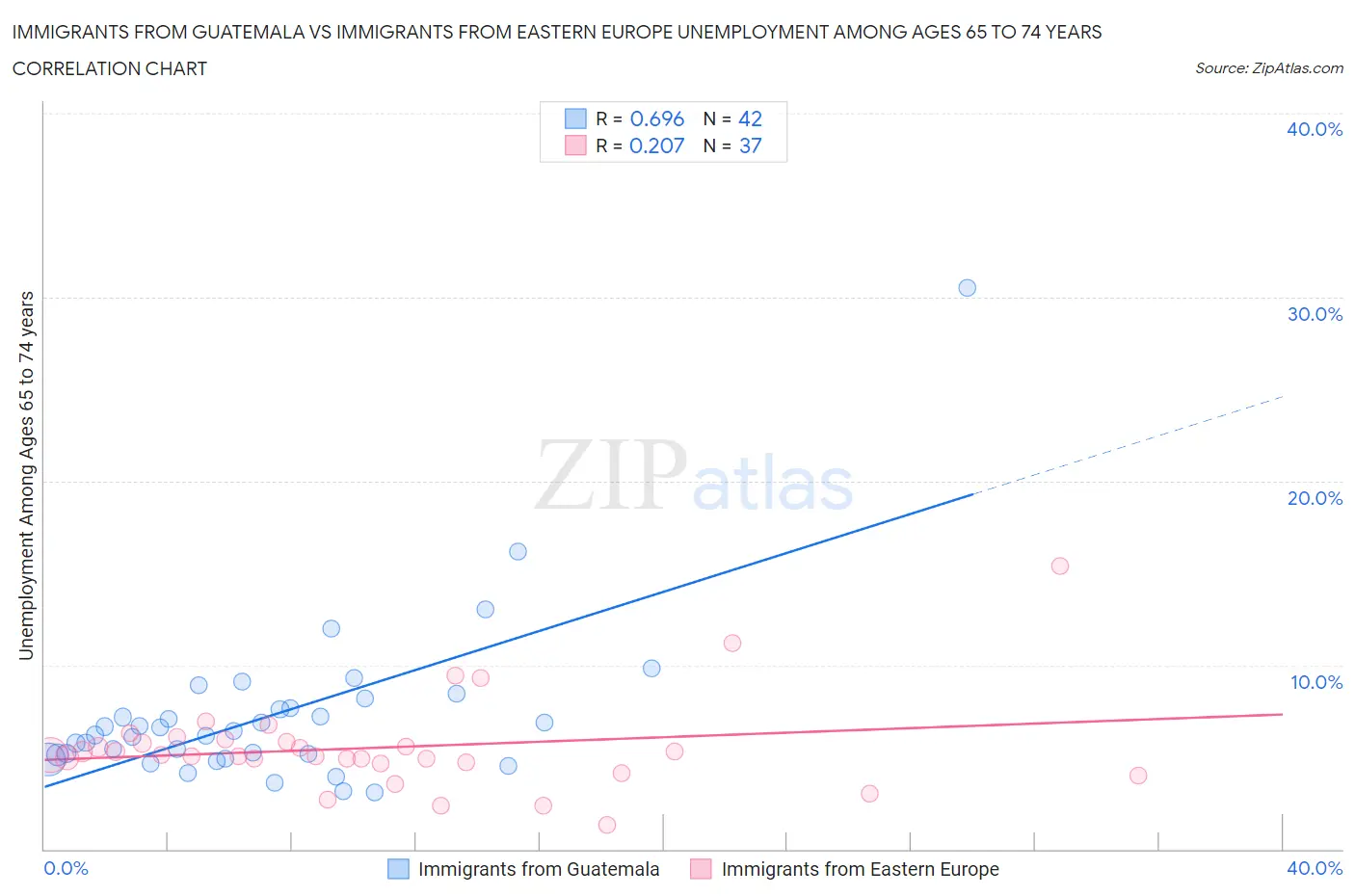 Immigrants from Guatemala vs Immigrants from Eastern Europe Unemployment Among Ages 65 to 74 years