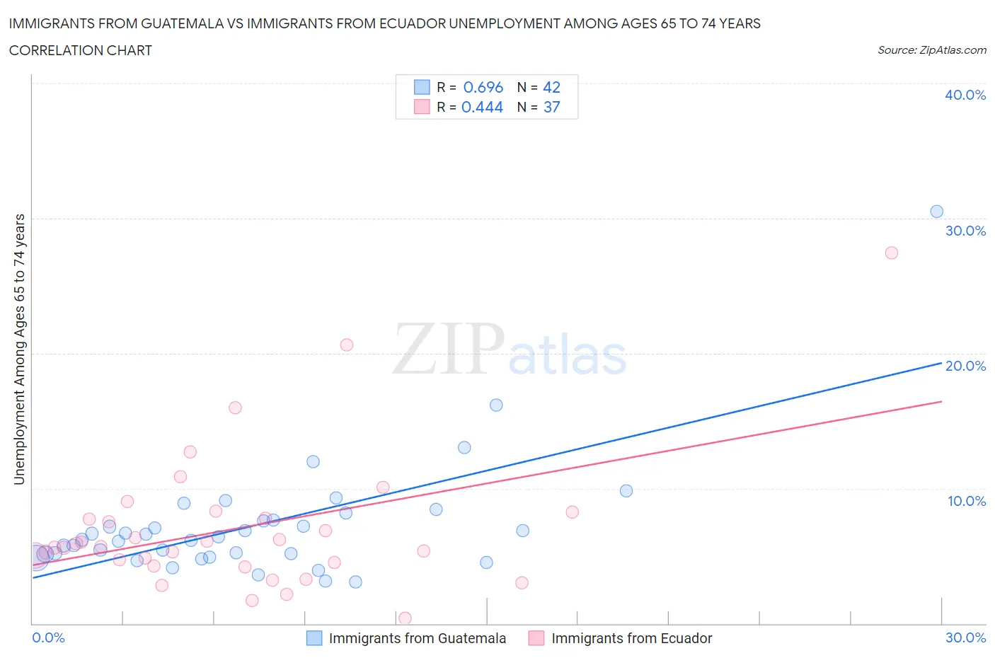 Immigrants from Guatemala vs Immigrants from Ecuador Unemployment Among Ages 65 to 74 years