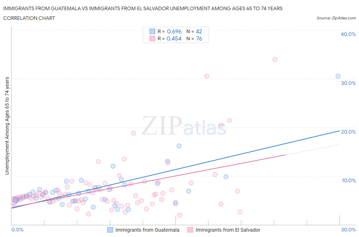 Immigrants from Guatemala vs Immigrants from El Salvador Unemployment Among Ages 65 to 74 years