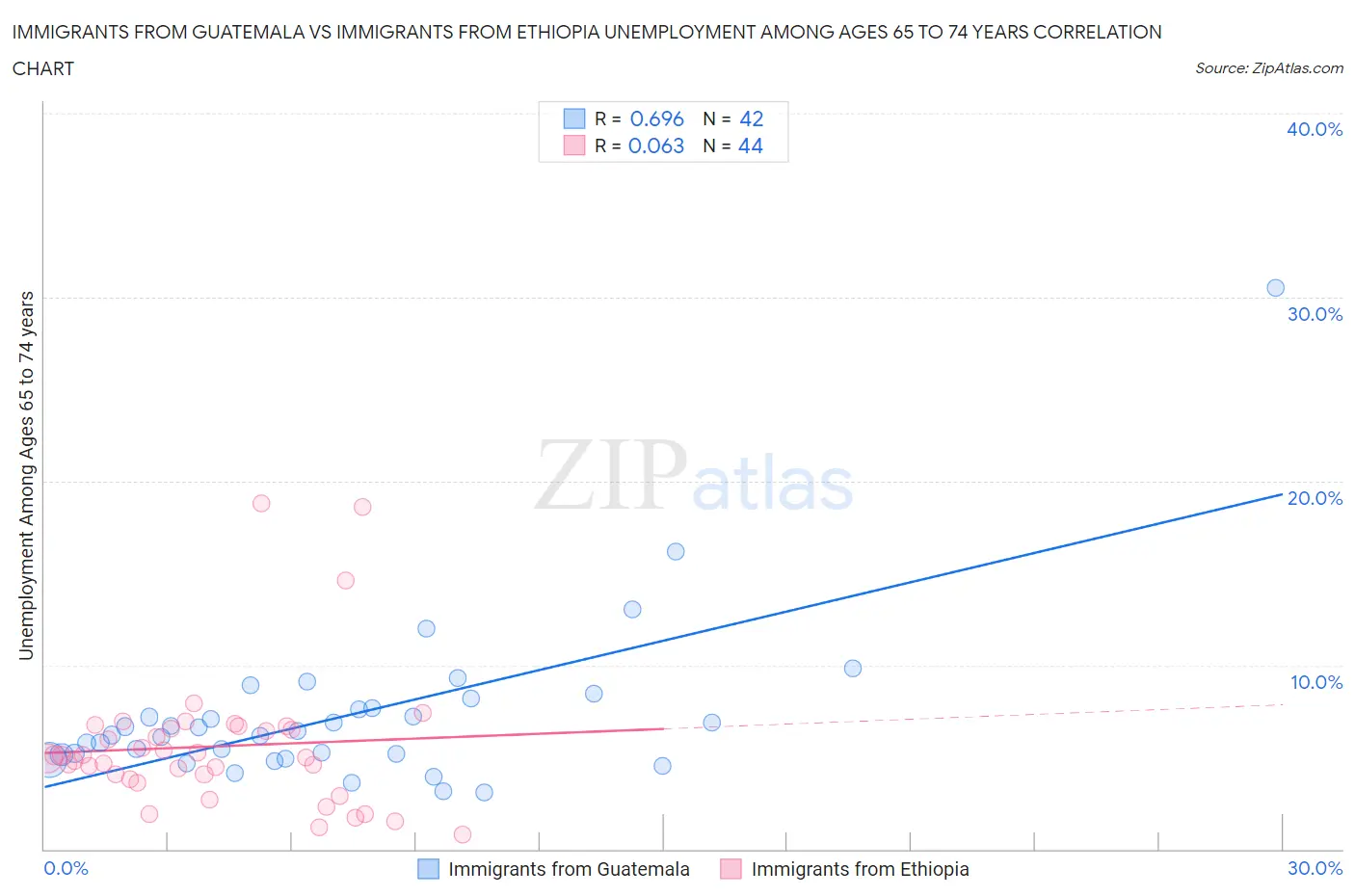 Immigrants from Guatemala vs Immigrants from Ethiopia Unemployment Among Ages 65 to 74 years