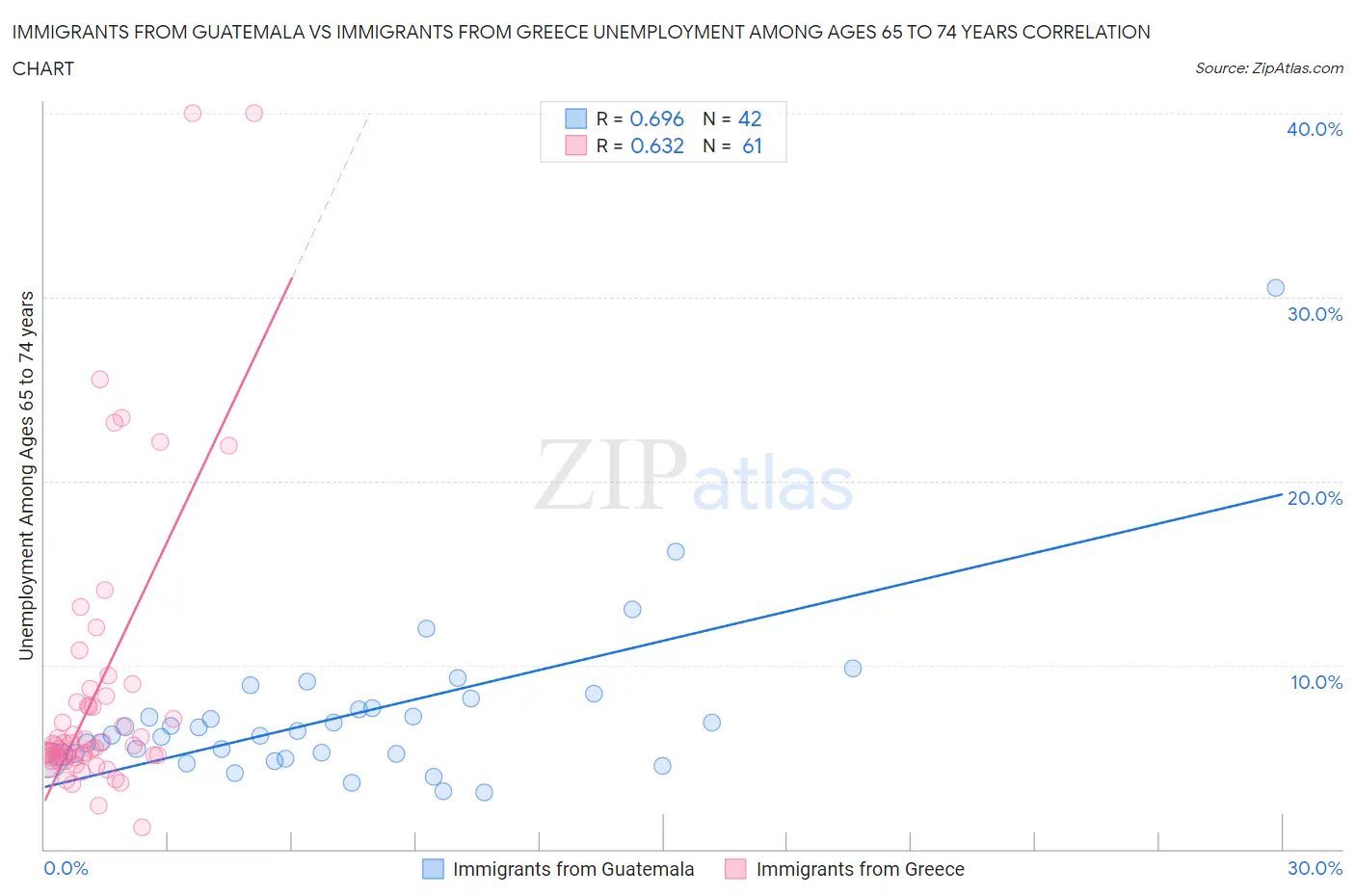 Immigrants from Guatemala vs Immigrants from Greece Unemployment Among Ages 65 to 74 years
