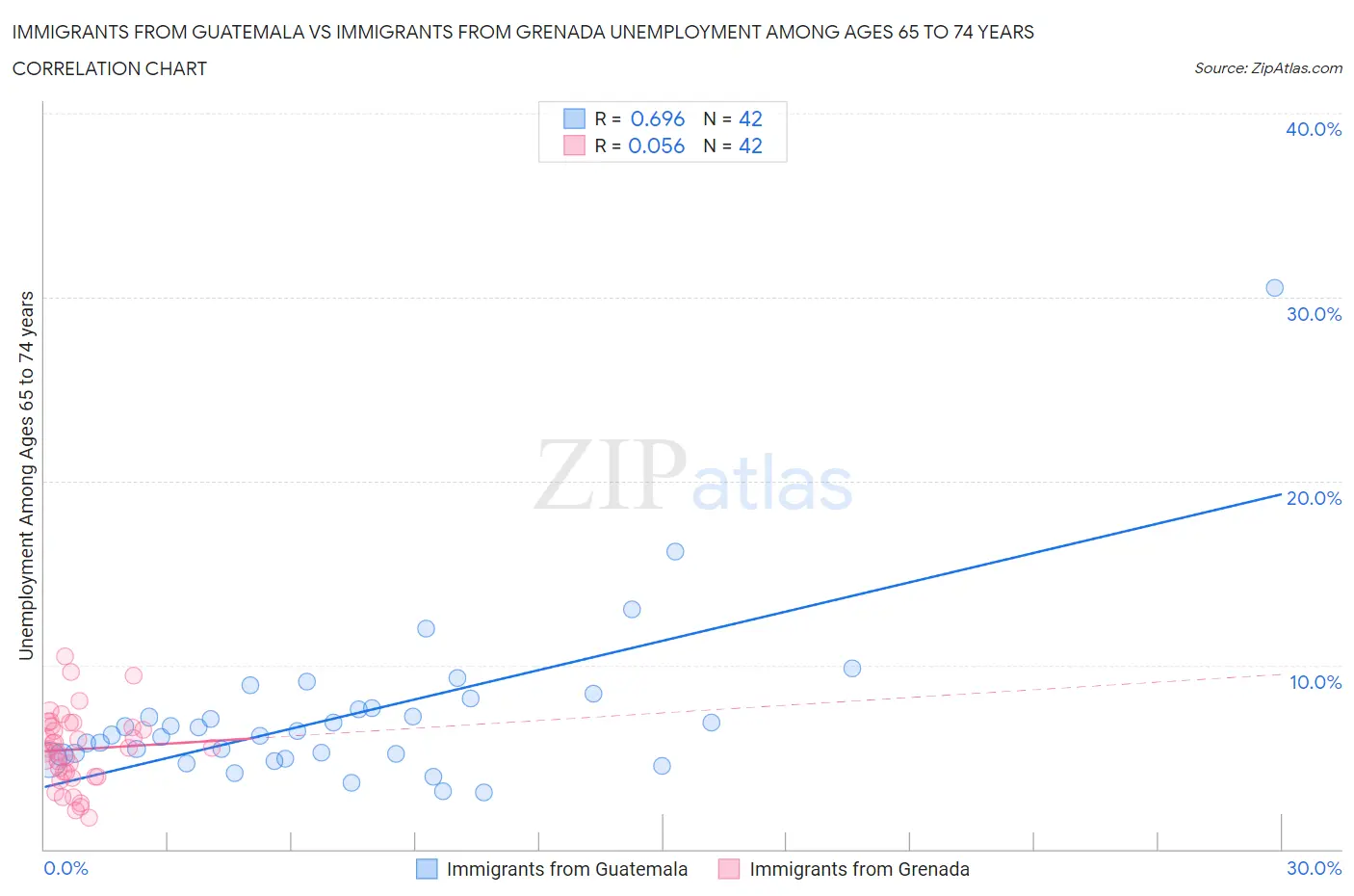 Immigrants from Guatemala vs Immigrants from Grenada Unemployment Among Ages 65 to 74 years