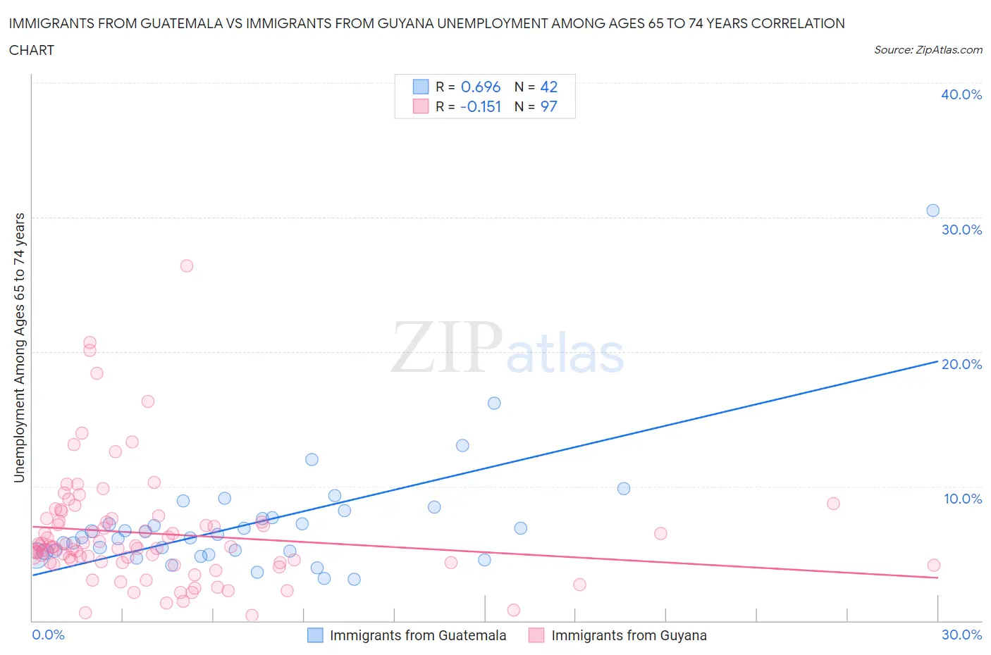 Immigrants from Guatemala vs Immigrants from Guyana Unemployment Among Ages 65 to 74 years