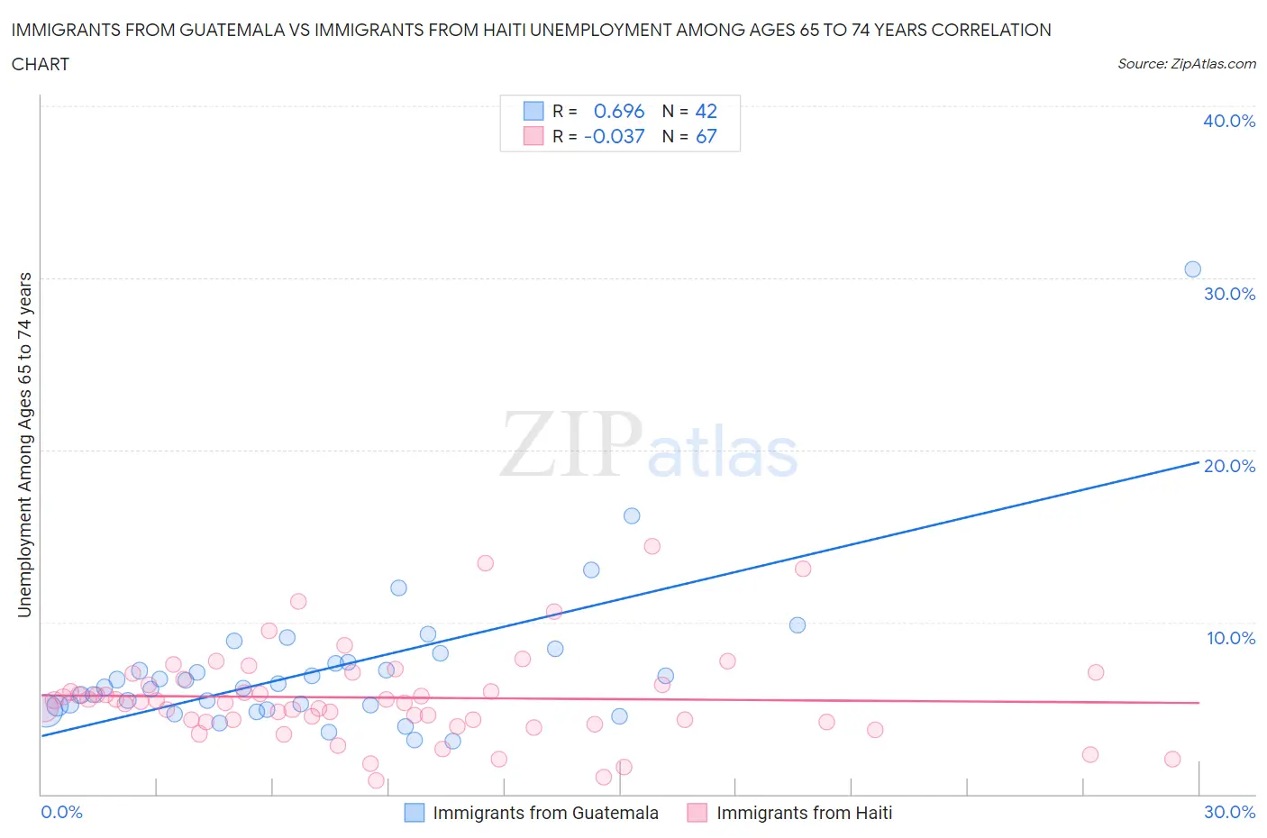 Immigrants from Guatemala vs Immigrants from Haiti Unemployment Among Ages 65 to 74 years