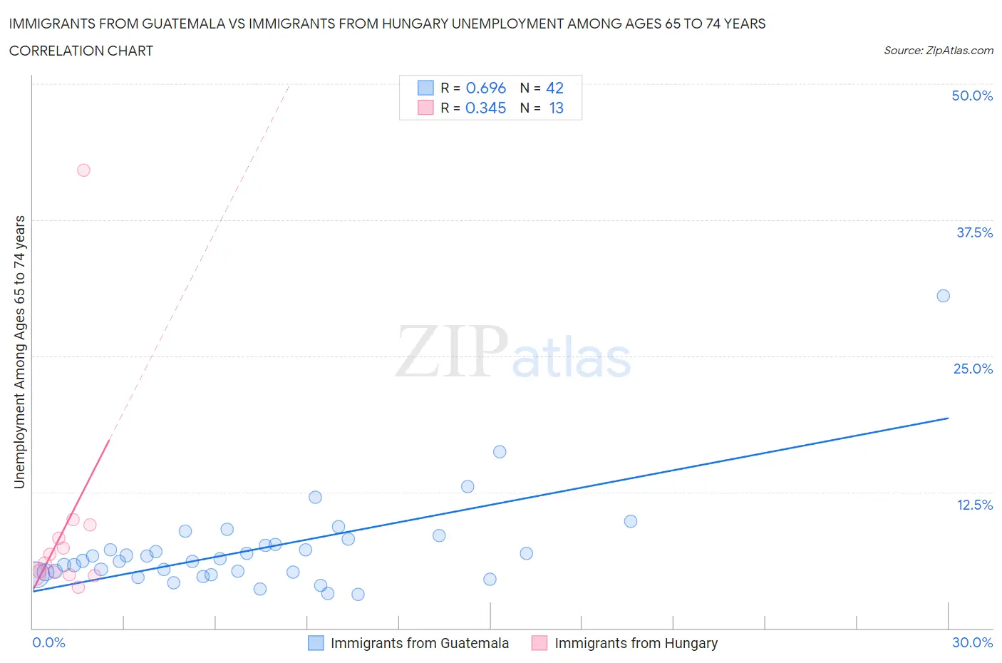 Immigrants from Guatemala vs Immigrants from Hungary Unemployment Among Ages 65 to 74 years
