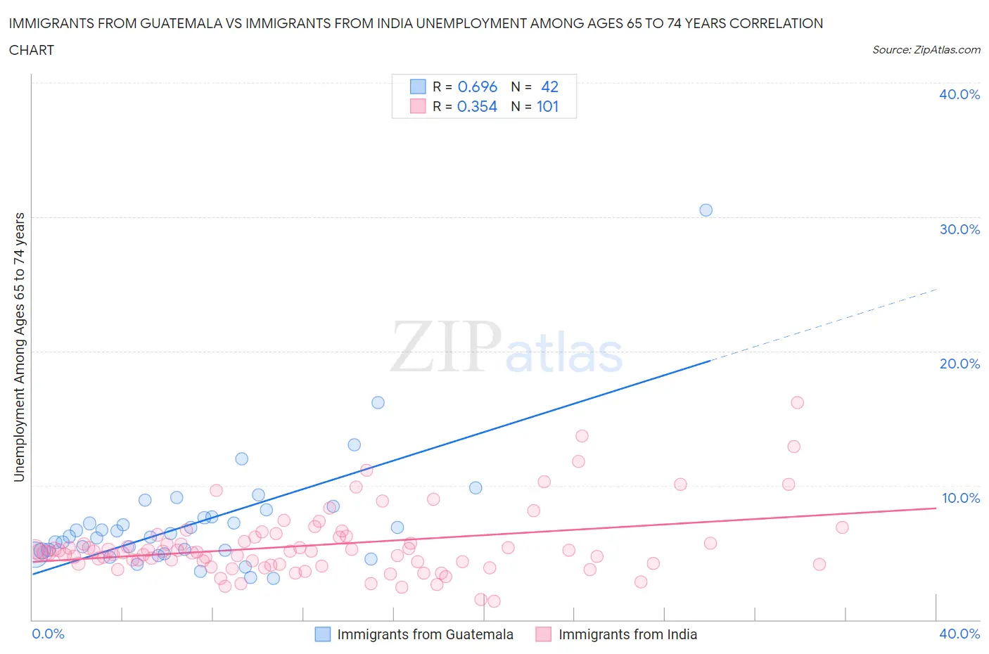 Immigrants from Guatemala vs Immigrants from India Unemployment Among Ages 65 to 74 years