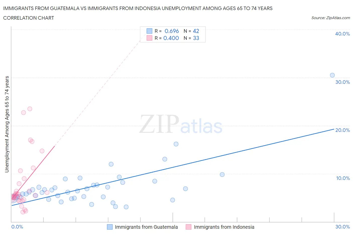 Immigrants from Guatemala vs Immigrants from Indonesia Unemployment Among Ages 65 to 74 years