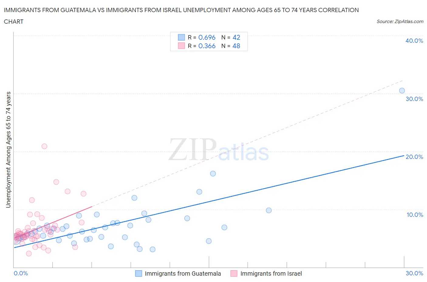 Immigrants from Guatemala vs Immigrants from Israel Unemployment Among Ages 65 to 74 years