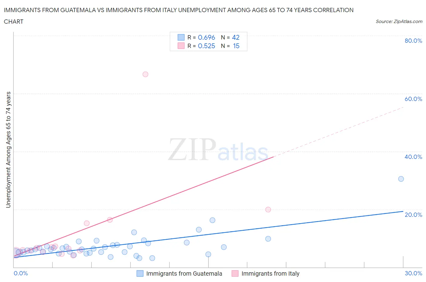 Immigrants from Guatemala vs Immigrants from Italy Unemployment Among Ages 65 to 74 years