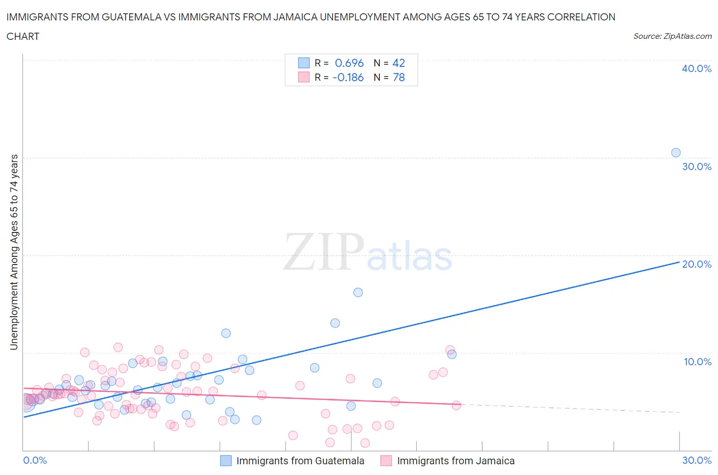 Immigrants from Guatemala vs Immigrants from Jamaica Unemployment Among Ages 65 to 74 years