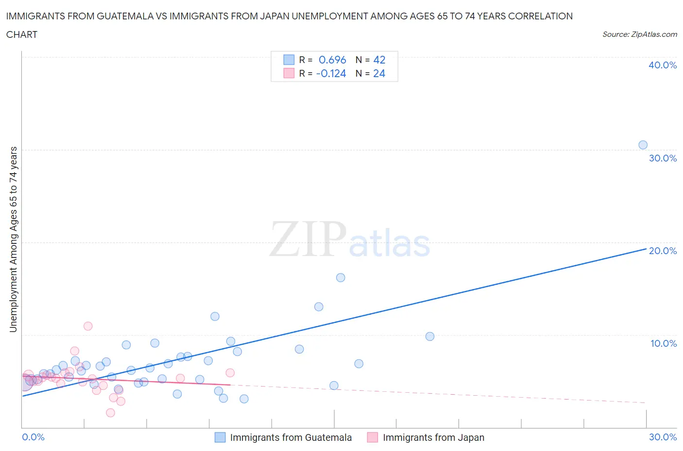 Immigrants from Guatemala vs Immigrants from Japan Unemployment Among Ages 65 to 74 years