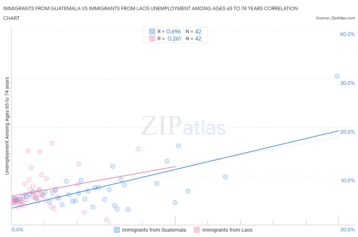 Immigrants from Guatemala vs Immigrants from Laos Unemployment Among Ages 65 to 74 years
