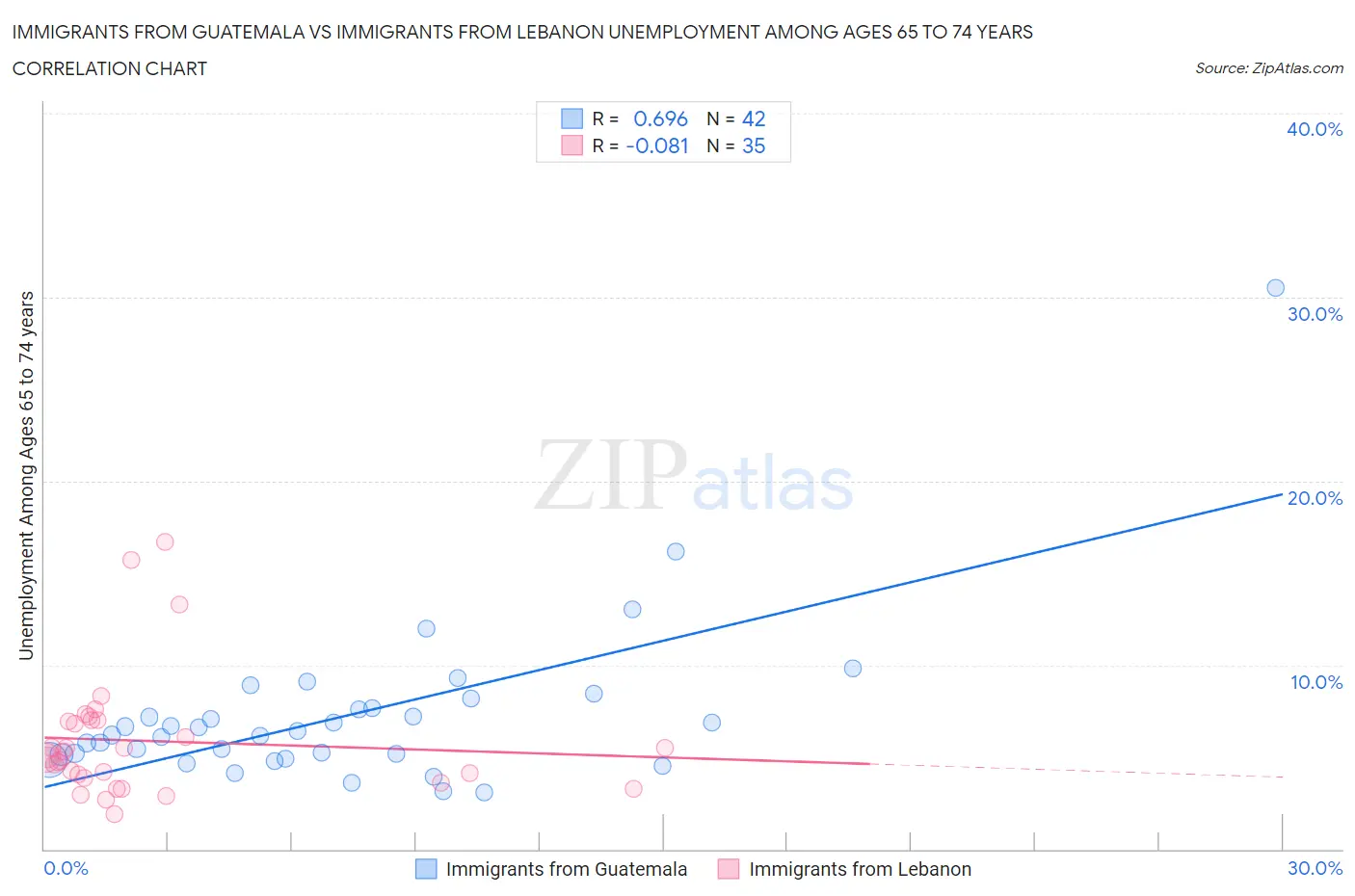 Immigrants from Guatemala vs Immigrants from Lebanon Unemployment Among Ages 65 to 74 years