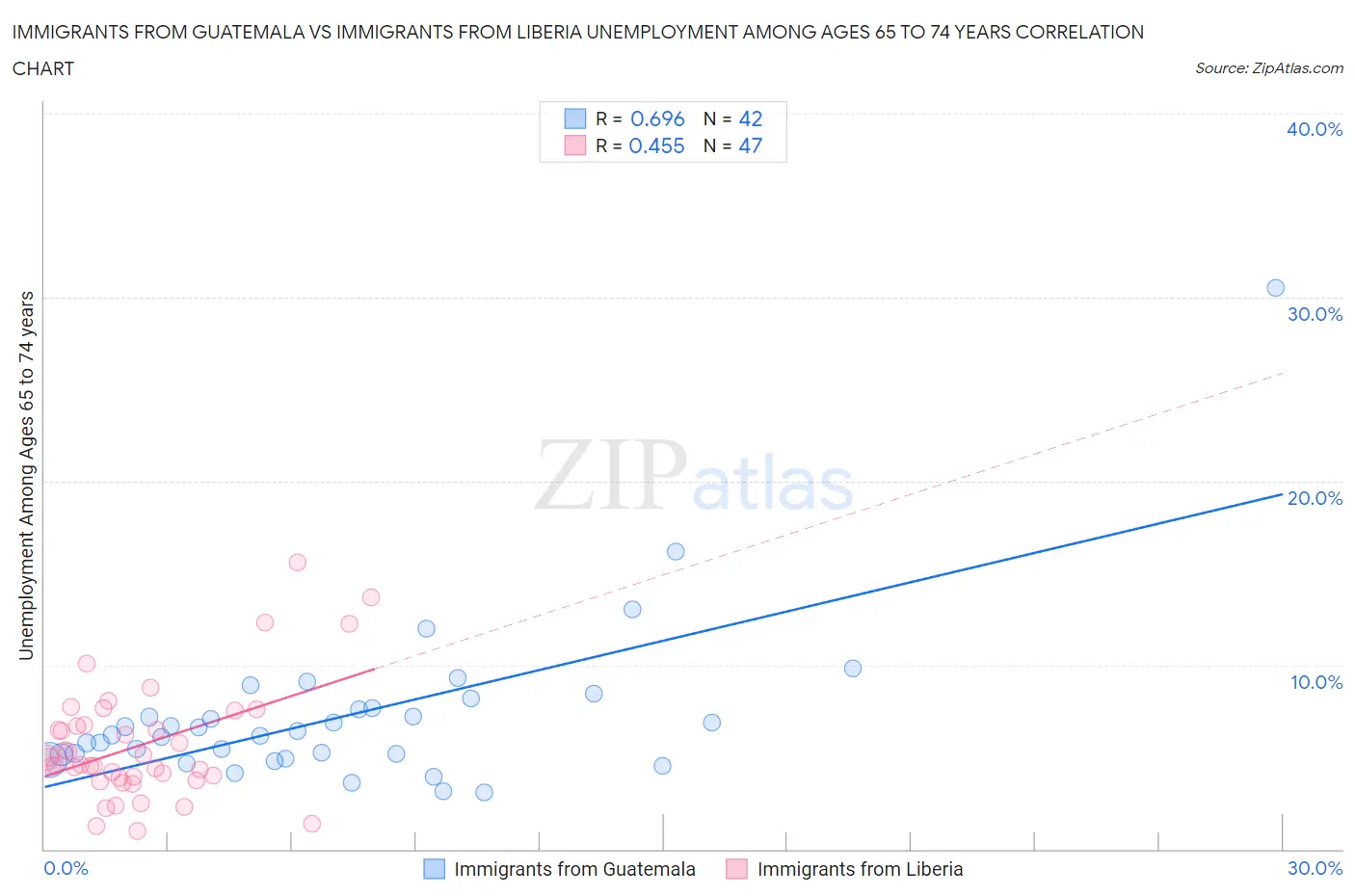 Immigrants from Guatemala vs Immigrants from Liberia Unemployment Among Ages 65 to 74 years