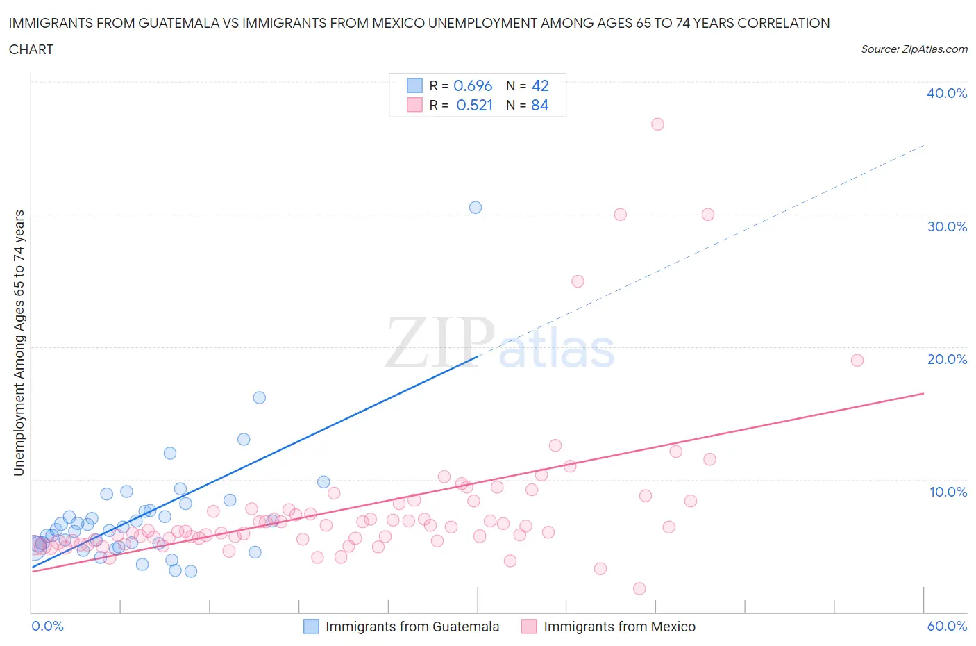 Immigrants from Guatemala vs Immigrants from Mexico Unemployment Among Ages 65 to 74 years